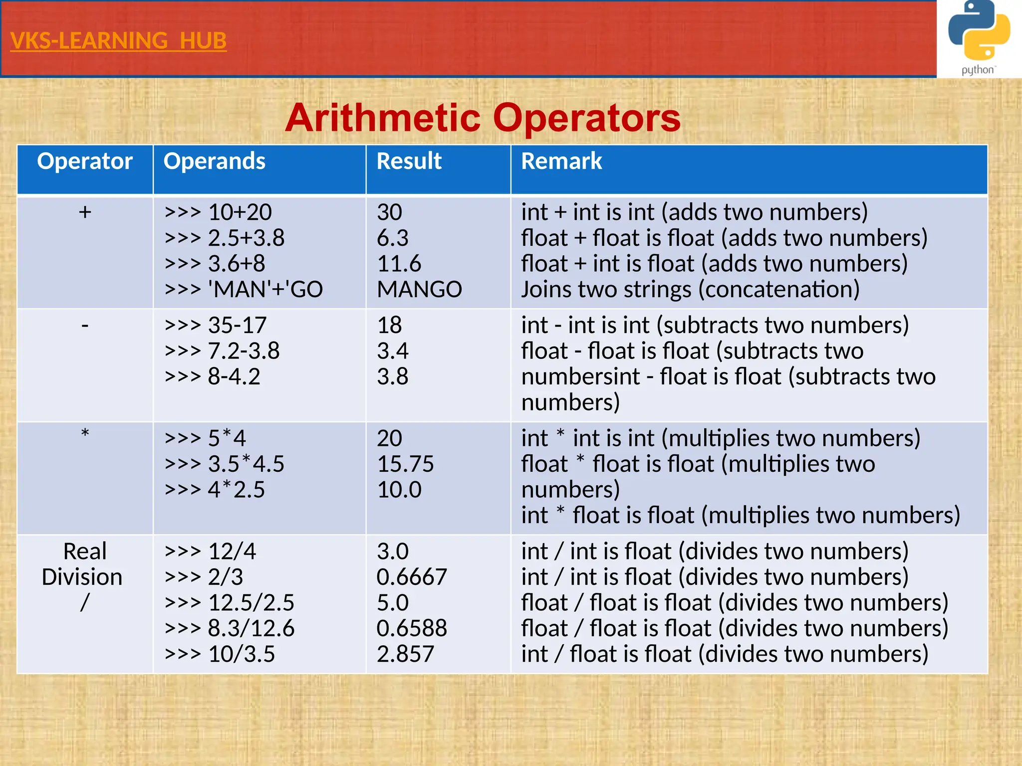 VKS-LEARNING HUB
Operator Operands Result Remark
+ >>> 10+20
>>> 2.5+3.8
>>> 3.6+8
>>> 'MAN'+'GO
30
6.3
11.6
MANGO
int + int is int (adds two numbers)
float + float is float (adds two numbers)
float + int is float (adds two numbers)
Joins two strings (concatenation)
- >>> 35-17
>>> 7.2-3.8
>>> 8-4.2
18
3.4
3.8
int - int is int (subtracts two numbers)
float - float is float (subtracts two
numbersint - float is float (subtracts two
numbers)
* >>> 5*4
>>> 3.5*4.5
>>> 4*2.5
20
15.75
10.0
int * int is int (multiplies two numbers)
float * float is float (multiplies two
numbers)
int * float is float (multiplies two numbers)
Real
Division
/
>>> 12/4
>>> 2/3
>>> 12.5/2.5
>>> 8.3/12.6
>>> 10/3.5
3.0
0.6667
5.0
0.6588
2.857
int / int is float (divides two numbers)
int / int is float (divides two numbers)
float / float is float (divides two numbers)
float / float is float (divides two numbers)
int / float is float (divides two numbers)
Arithmetic Operators
 