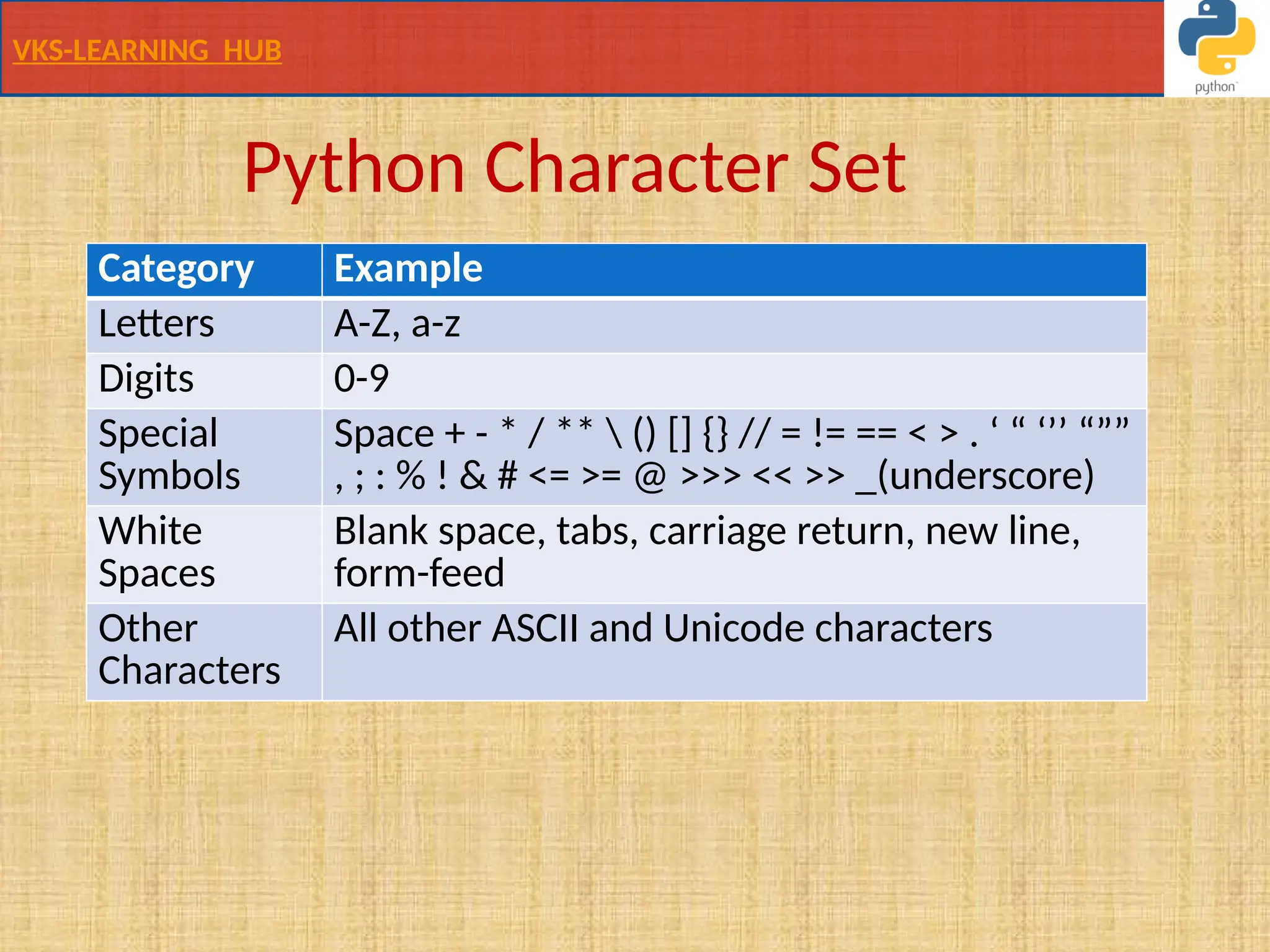 VKS-LEARNING HUB
Python Character Set
Category Example
Letters A-Z, a-z
Digits 0-9
Special
Symbols
Space + - * / **  () [] {} // = != == < > . ‘ “ ‘’’ “””
, ; : % ! & # <= >= @ >>> << >> _(underscore)
White
Spaces
Blank space, tabs, carriage return, new line,
form-feed
Other
Characters
All other ASCII and Unicode characters
 