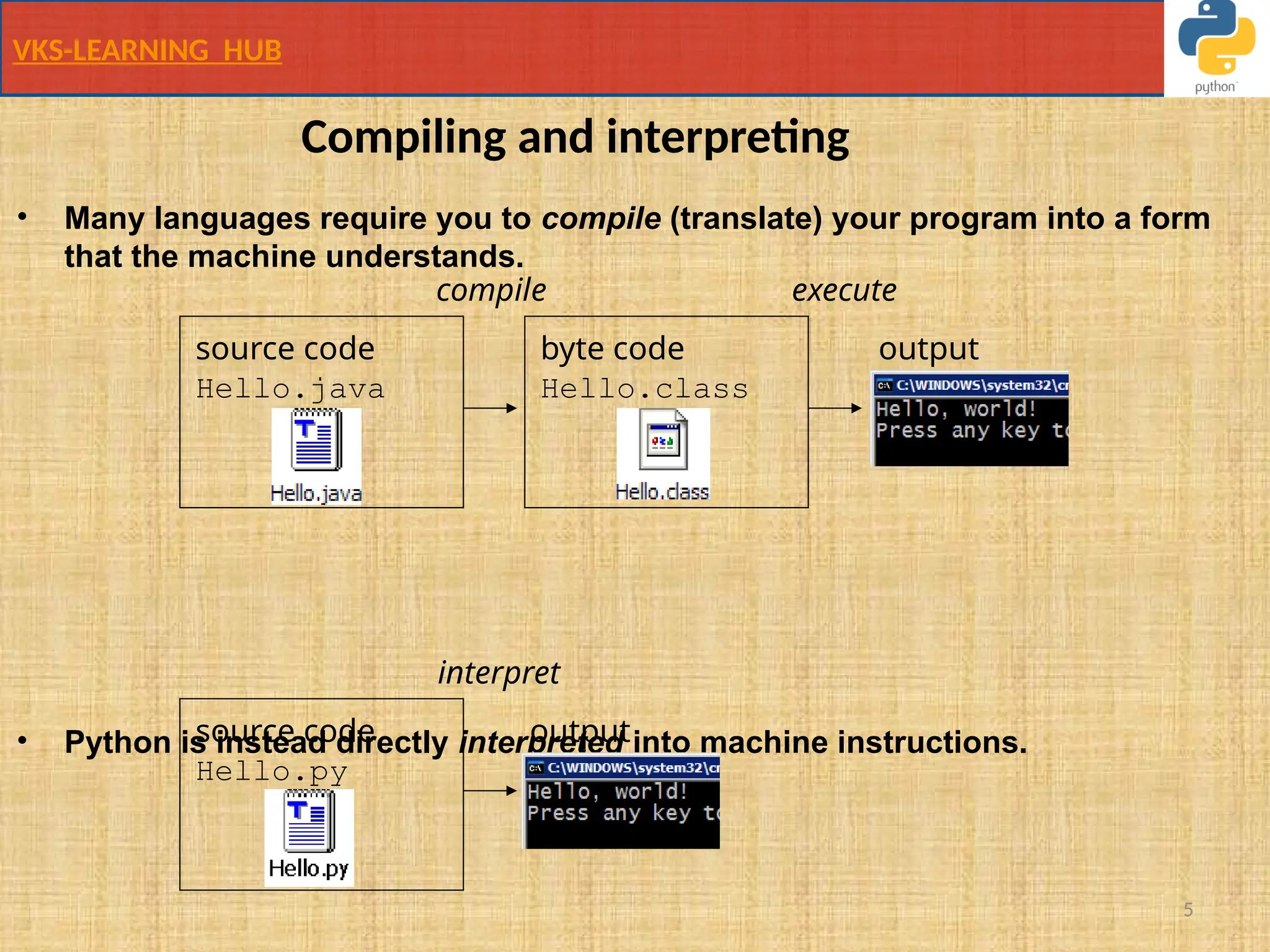 VKS-LEARNING HUB
5
Compiling and interpreting
• Many languages require you to compile (translate) your program into a form
that the machine understands.
• Python is instead directly interpreted into machine instructions.
compile execute
output
source code
Hello.java
byte code
Hello.class
interpret
output
source code
Hello.py
 