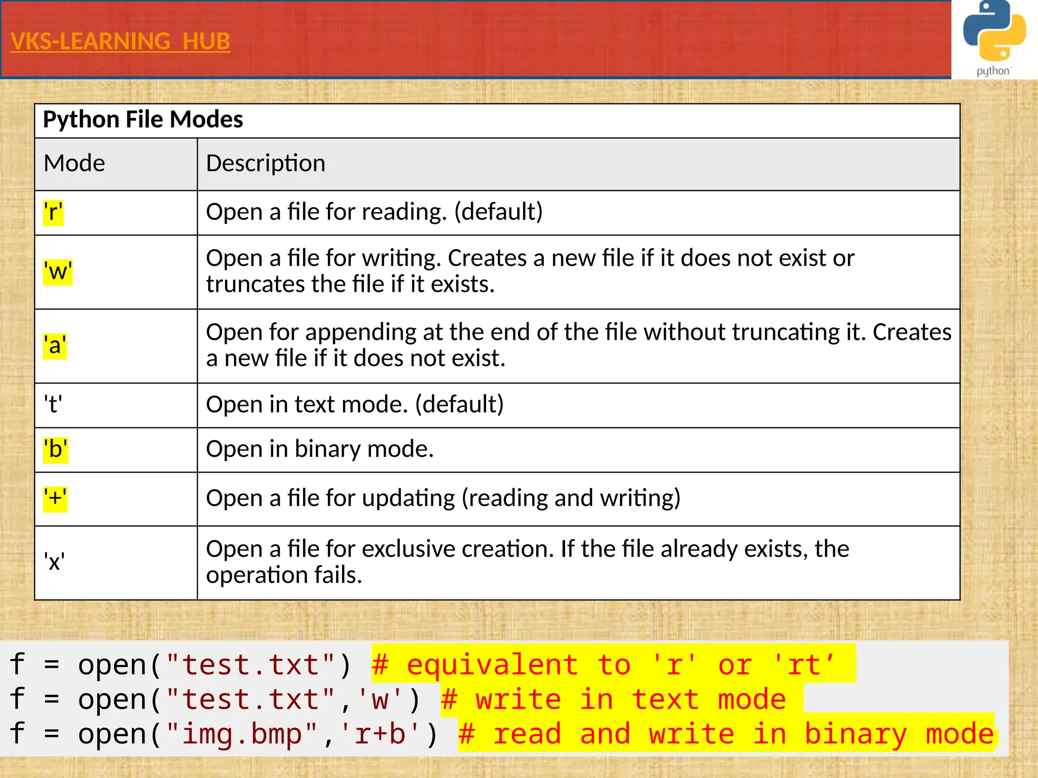 VKS-LEARNING HUB
Python File Modes
Mode Description
'r' Open a file for reading. (default)
'w'
Open a file for writing. Creates a new file if it does not exist or
truncates the file if it exists.
'a' Open for appending at the end of the file without truncating it. Creates
a new file if it does not exist.
't' Open in text mode. (default)
'b' Open in binary mode.
'+' Open a file for updating (reading and writing)
'x' Open a file for exclusive creation. If the file already exists, the
operation fails.
f = open("test.txt") # equivalent to 'r' or 'rt’
f = open("test.txt",'w') # write in text mode
f = open("img.bmp",'r+b') # read and write in binary mode
 