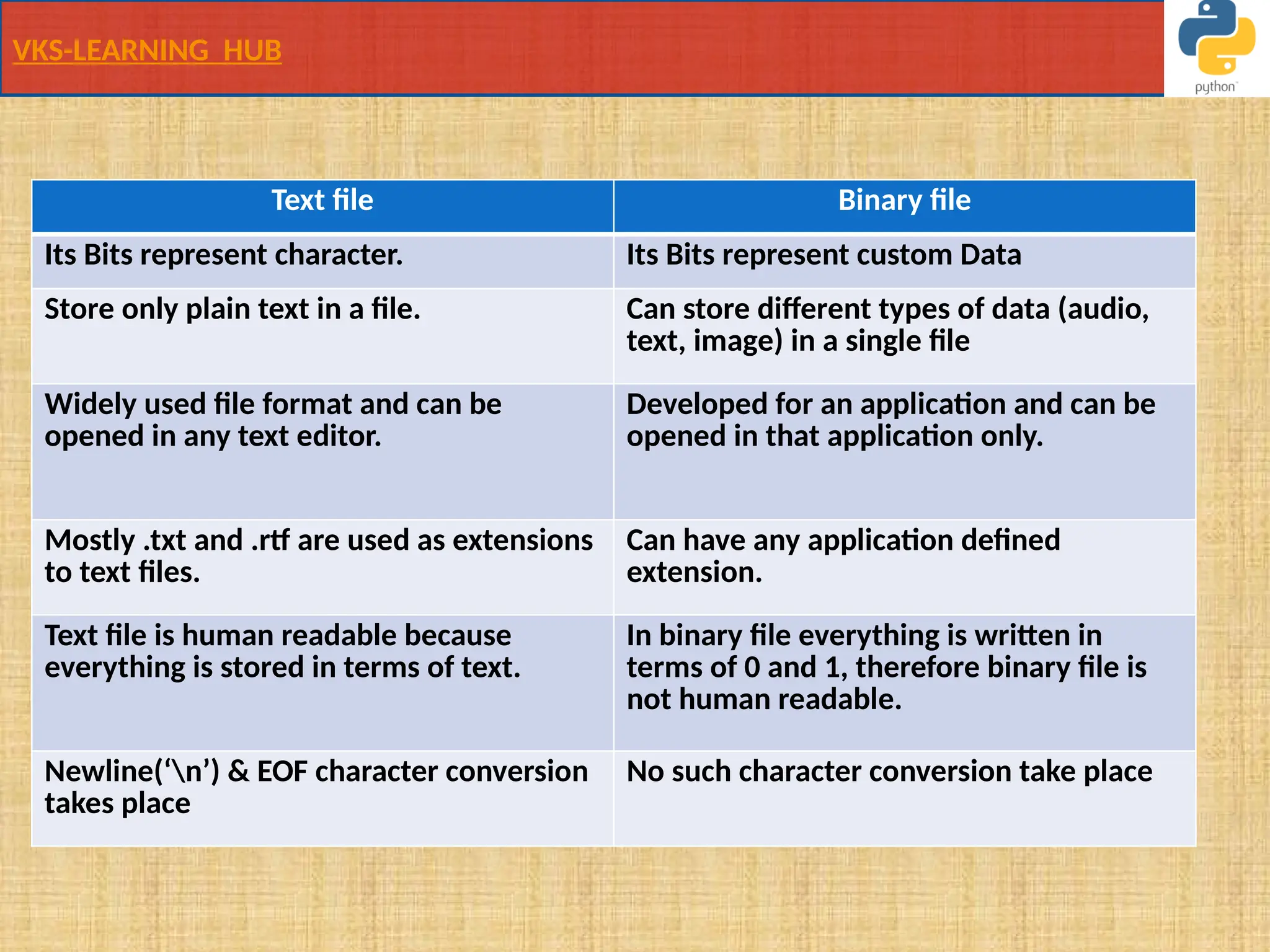 VKS-LEARNING HUB
Text file Binary file
Its Bits represent character. Its Bits represent custom Data
Store only plain text in a file. Can store different types of data (audio,
text, image) in a single file
Widely used file format and can be
opened in any text editor.
Developed for an application and can be
opened in that application only.
Mostly .txt and .rtf are used as extensions
to text files.
Can have any application defined
extension.
Text file is human readable because
everything is stored in terms of text.
In binary file everything is written in
terms of 0 and 1, therefore binary file is
not human readable.
Newline(‘n’) & EOF character conversion
takes place
No such character conversion take place
 