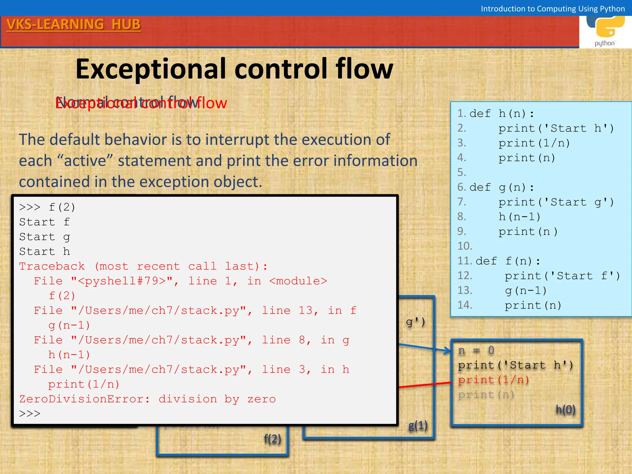 VKS-LEARNING HUB
Introduction to Computing Using Python
Exceptional control flow
>>> f(2)
>>> f(2)
Start f
>>> f(2)
Start f
Start g
>>> f(2)
Start f
Start g
Start h
n = 2
f(2)
n = 1
g(1)
n = 0
h(0)
n = 2
print('Start f')
f(2)
n = 2
print('Start f')
g(n-1)
f(2)
n = 2
print('Start f')
g(n-1)
print(n)
f(2)
n = 1
print('Start g')
g(1)
n = 1
print('Start g')
h(n-1)
g(1)
n = 1
print('Start g')
h(n-1)
print(n)
g(1)
n = 0
print('Start h')
print(1/n)
h(0)
n = 0
print('Start h')
h(0)
n = 0
print('Start h')
print(1/n)
print(n)
h(0)
>>> f(2)
Start f
Start g
Start h
Traceback (most recent call last):
File "<pyshell#79>", line 1, in <module>
f(2)
File "/Users/me/ch7/stack.py", line 13, in f
g(n-1)
File "/Users/me/ch7/stack.py", line 8, in g
h(n-1)
File "/Users/me/ch7/stack.py", line 3, in h
print(1/n)
ZeroDivisionError: division by zero
>>>
Normal control flow
Exceptional control flow
The default behavior is to interrupt the execution of
each “active” statement and print the error information
contained in the exception object.
1. def h(n):
2. print('Start h')
3. print(1/n)
4. print(n)
5.
6. def g(n):
7. print('Start g')
8. h(n-1)
9. print(n )
10.
11. def f(n):
12. print('Start f')
13. g(n-1)
14. print(n)
 