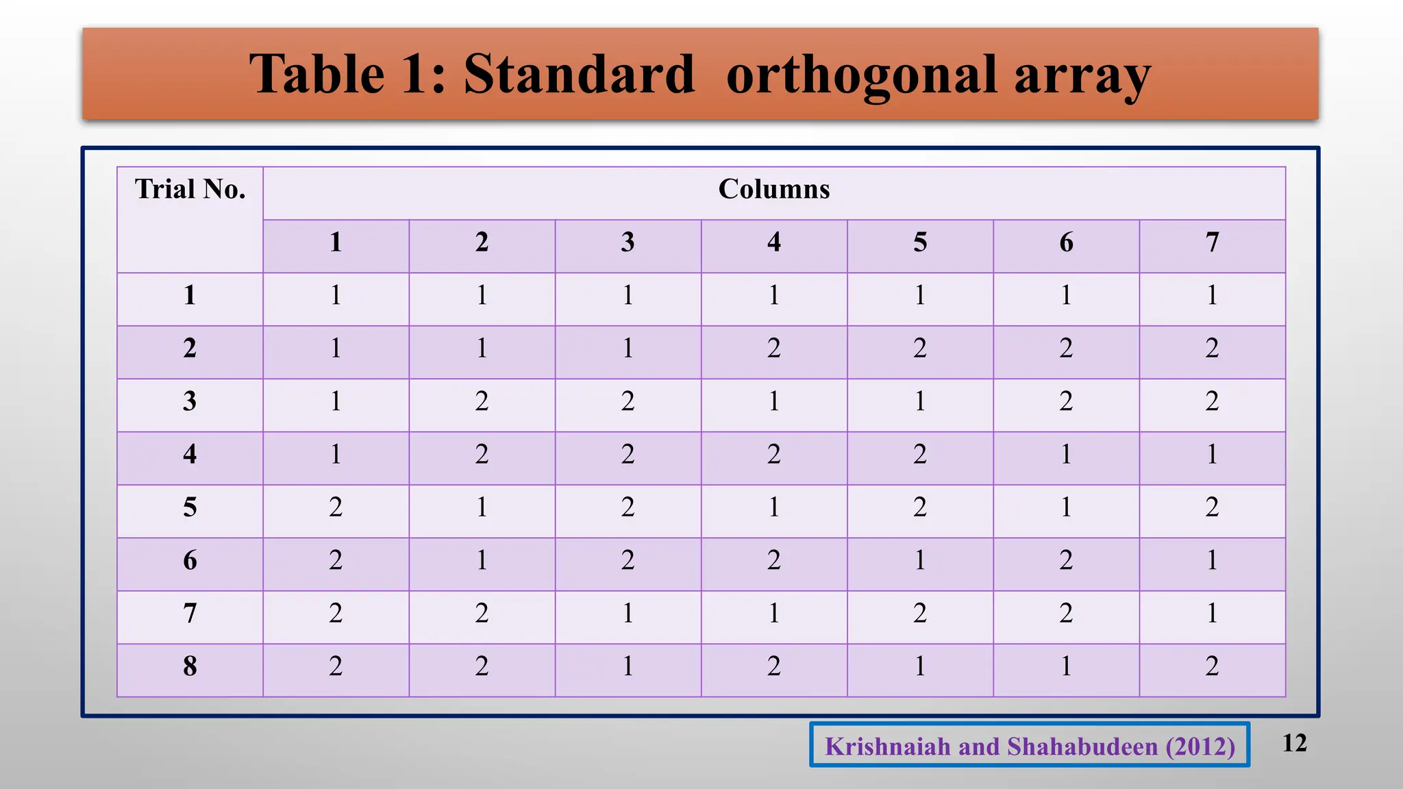 Table 1: Standard orthogonal array
12
Trial No. Columns
1 2 3 4 5 6 7
1 1 1 1 1 1 1 1
2 1 1 1 2 2 2 2
3 1 2 2 1 1 2 2
4 1 2 2 2 2 1 1
5 2 1 2 1 2 1 2
6 2 1 2 2 1 2 1
7 2 2 1 1 2 2 1
8 2 2 1 2 1 1 2
Krishnaiah and Shahabudeen (2012)
 