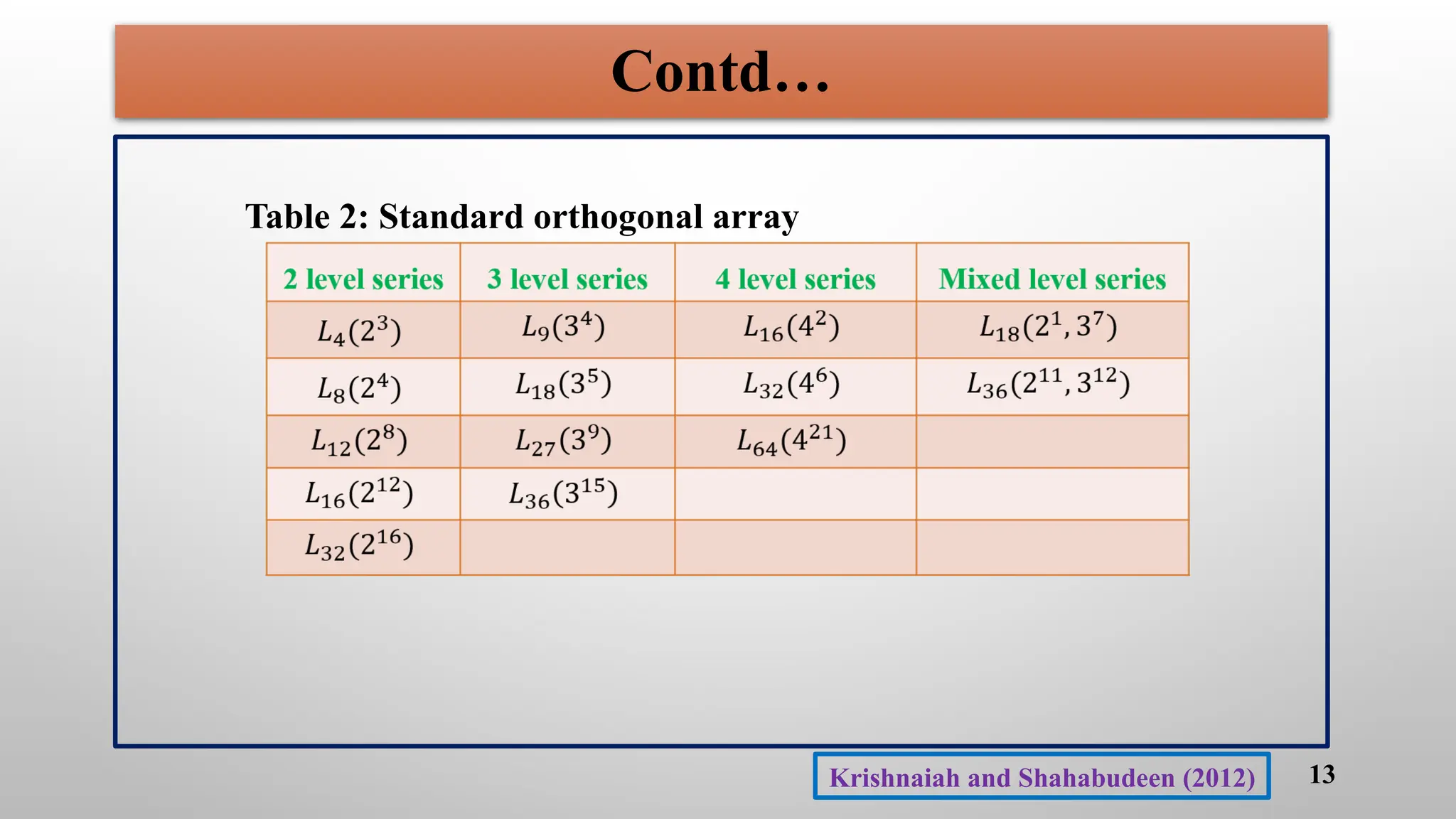 Contd…
Table 2: Standard orthogonal array
13
Krishnaiah and Shahabudeen (2012)
 