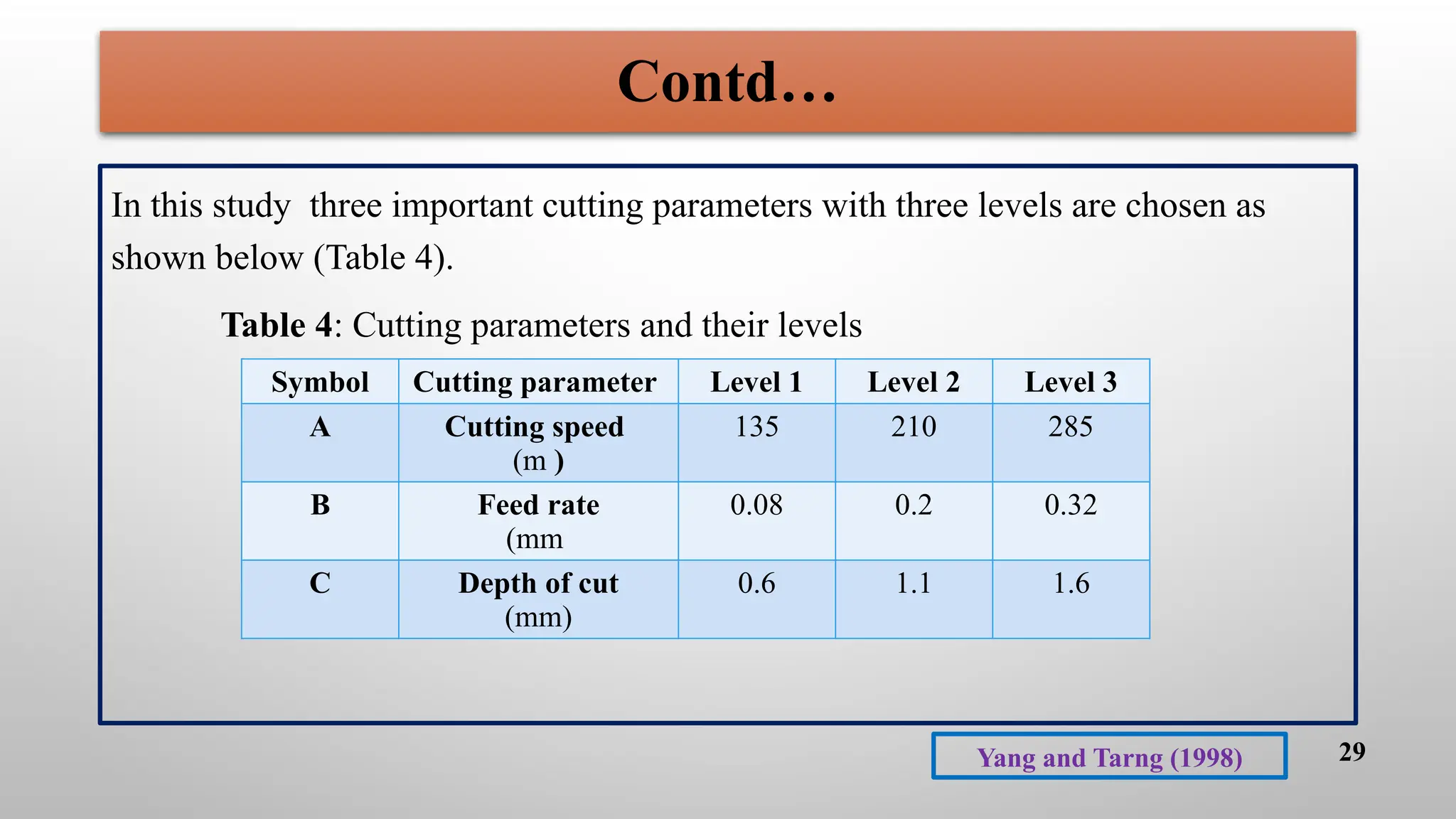 29
Contd…
In this study three important cutting parameters with three levels are chosen as
shown below (Table 4).
Table 4: Cutting parameters and their levels
Symbol Cutting parameter Level 1 Level 2 Level 3
A Cutting speed
(m )
135 210 285
B Feed rate
(mm
0.08 0.2 0.32
C Depth of cut
(mm)
0.6 1.1 1.6
Yang and Tarng (1998)
 
