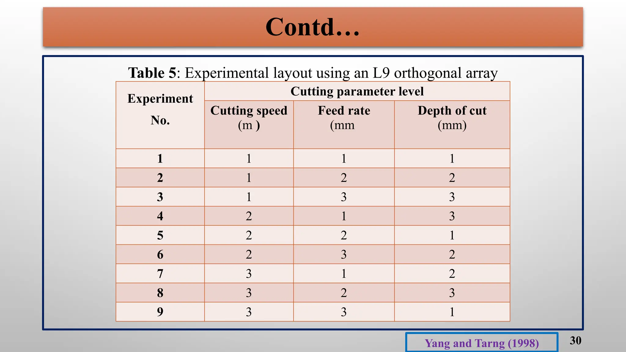 30
Contd…
Table 5: Experimental layout using an L9 orthogonal array
Experiment
No.
Cutting parameter level
Cutting speed
(m )
Feed rate
(mm
Depth of cut
(mm)
1 1 1 1
2 1 2 2
3 1 3 3
4 2 1 3
5 2 2 1
6 2 3 2
7 3 1 2
8 3 2 3
9 3 3 1
Yang and Tarng (1998)
 