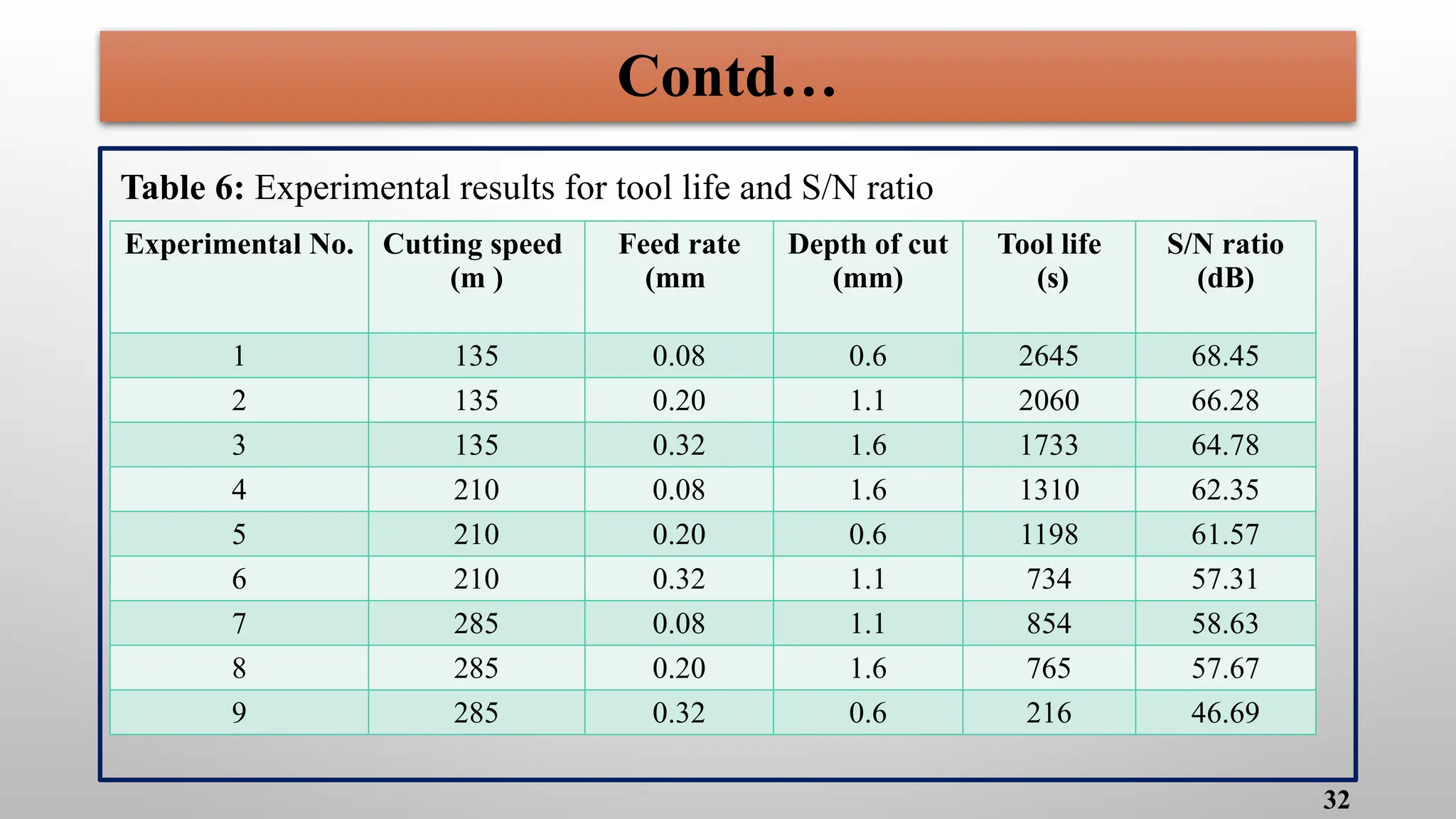 32
Contd…
Table 6: Experimental results for tool life and S/N ratio
Experimental No. Cutting speed
(m )
Feed rate
(mm
Depth of cut
(mm)
Tool life
(s)
S/N ratio
(dB)
1 135 0.08 0.6 2645 68.45
2 135 0.20 1.1 2060 66.28
3 135 0.32 1.6 1733 64.78
4 210 0.08 1.6 1310 62.35
5 210 0.20 0.6 1198 61.57
6 210 0.32 1.1 734 57.31
7 285 0.08 1.1 854 58.63
8 285 0.20 1.6 765 57.67
9 285 0.32 0.6 216 46.69
 