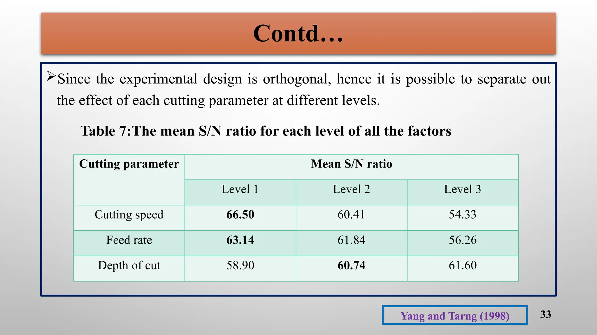 33
Contd…
Since the experimental design is orthogonal, hence it is possible to separate out
the effect of each cutting parameter at different levels.
Table 7:The mean S/N ratio for each level of all the factors
Cutting parameter Mean S/N ratio
Level 1 Level 2 Level 3
Cutting speed 66.50 60.41 54.33
Feed rate 63.14 61.84 56.26
Depth of cut 58.90 60.74 61.60
Yang and Tarng (1998)
 
