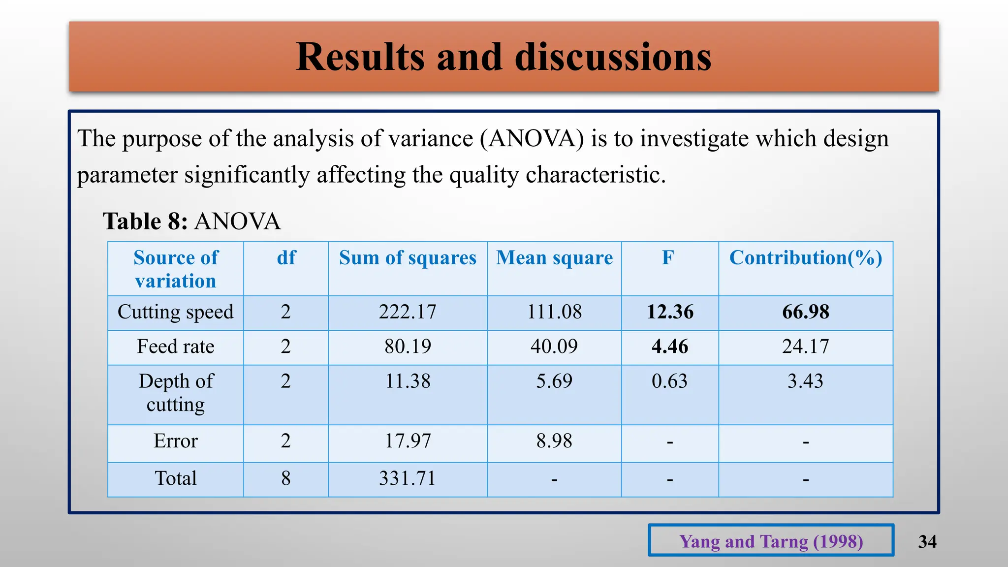 34
Results and discussions
The purpose of the analysis of variance (ANOVA) is to investigate which design
parameter significantly affecting the quality characteristic.
Table 8: ANOVA
Source of
variation
df Sum of squares Mean square F Contribution(%)
Cutting speed 2 222.17 111.08 12.36 66.98
Feed rate 2 80.19 40.09 4.46 24.17
Depth of
cutting
2 11.38 5.69 0.63 3.43
Error 2 17.97 8.98 - -
Total 8 331.71 - - -
Yang and Tarng (1998)
 
