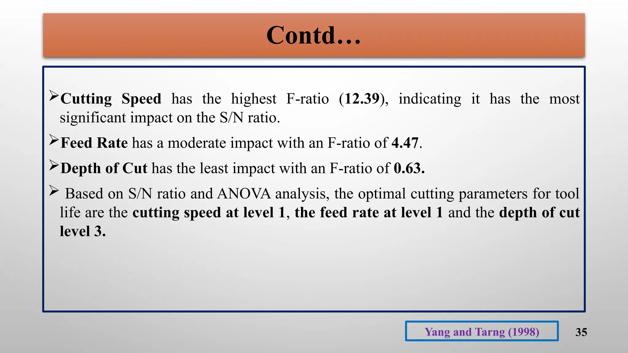35
Contd…
Cutting Speed has the highest F-ratio (12.39), indicating it has the most
significant impact on the S/N ratio.
Feed Rate has a moderate impact with an F-ratio of 4.47.
Depth of Cut has the least impact with an F-ratio of 0.63.
 Based on S/N ratio and ANOVA analysis, the optimal cutting parameters for tool
life are the cutting speed at level 1, the feed rate at level 1 and the depth of cut
level 3.
Yang and Tarng (1998)
 