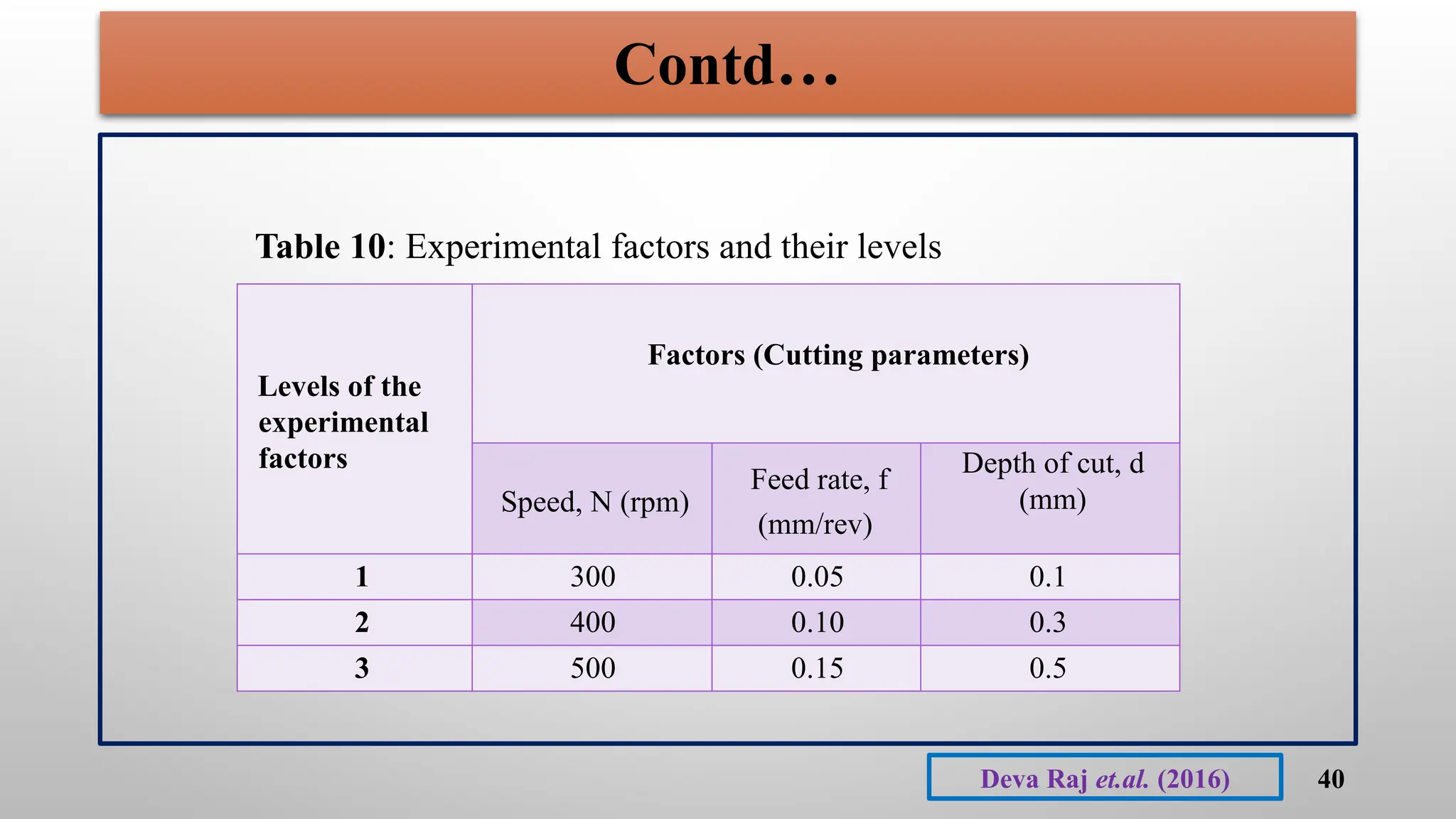 Contd…
40
Levels of the
experimental
factors
Factors (Cutting parameters)
Speed, N (rpm)
Feed rate, f
(mm/rev)
Depth of cut, d
(mm)
1 300 0.05 0.1
2 400 0.10 0.3
3 500 0.15 0.5
Table 10: Experimental factors and their levels
Deva Raj et.al. (2016)
 
