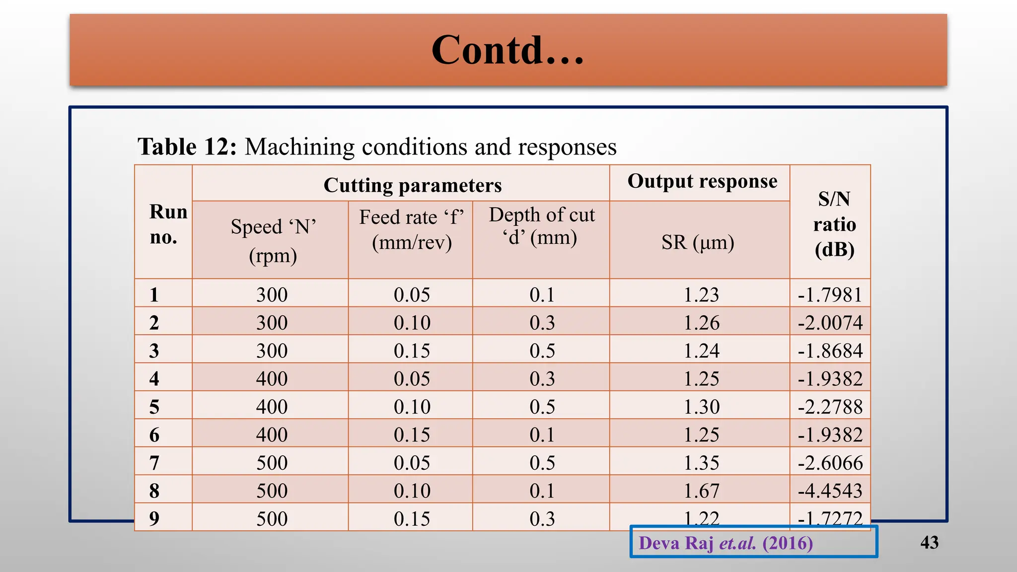 Contd…
43
Run
no.
Cutting parameters Output response
S/N
ratio
(dB)
Speed ‘N’
(rpm)
Feed rate ‘f’
(mm/rev)
Depth of cut
‘d’ (mm) SR (μm)
1 300 0.05 0.1 1.23 -1.7981
2 300 0.10 0.3 1.26 -2.0074
3 300 0.15 0.5 1.24 -1.8684
4 400 0.05 0.3 1.25 -1.9382
5 400 0.10 0.5 1.30 -2.2788
6 400 0.15 0.1 1.25 -1.9382
7 500 0.05 0.5 1.35 -2.6066
8 500 0.10 0.1 1.67 -4.4543
9 500 0.15 0.3 1.22 -1.7272
Table 12: Machining conditions and responses
Deva Raj et.al. (2016)
 