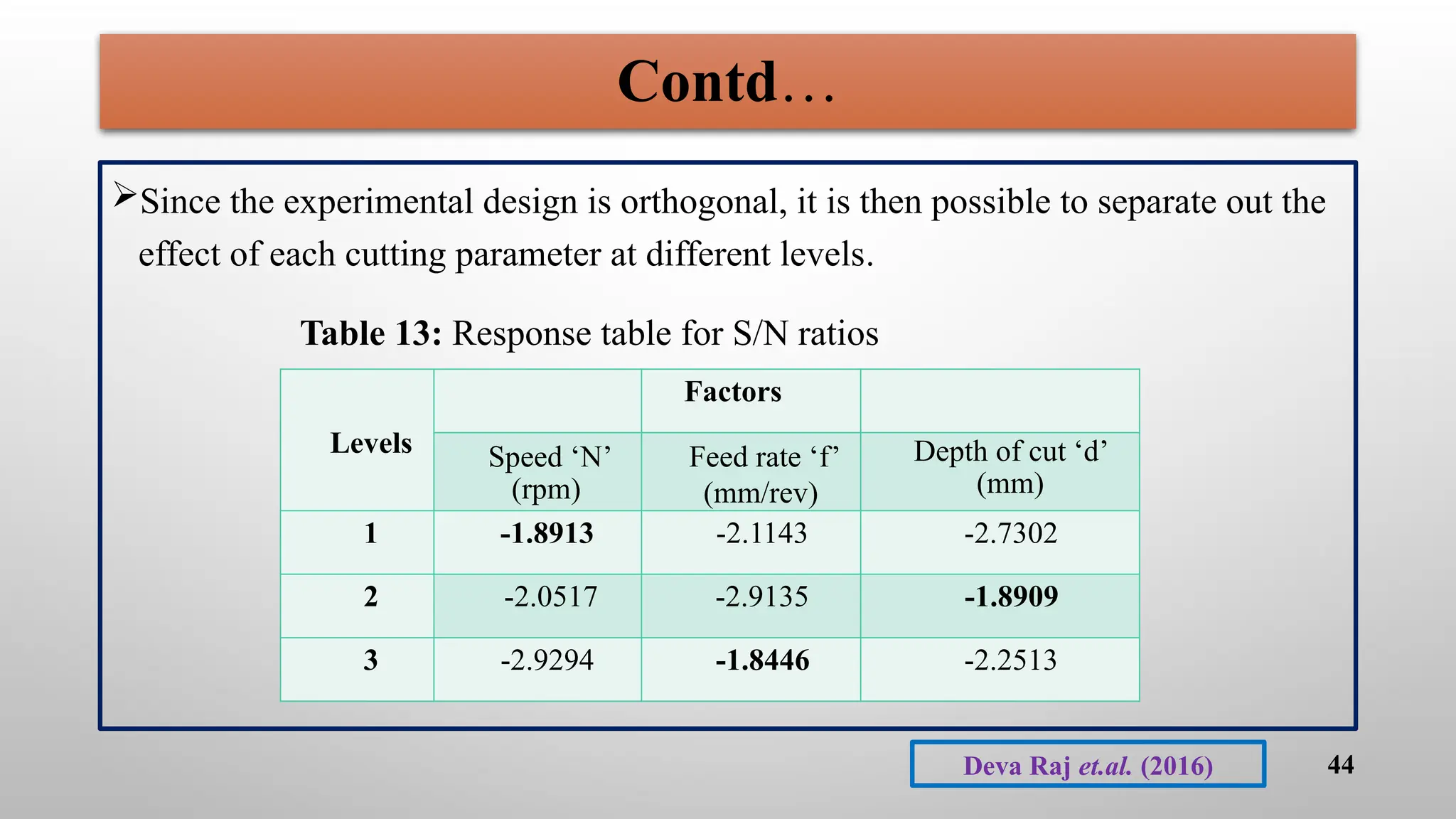 Contd…
Since the experimental design is orthogonal, it is then possible to separate out the
effect of each cutting parameter at different levels.
44
Levels
Factors
Speed ‘N’
(rpm)
Feed rate ‘f’
(mm/rev)
Depth of cut ‘d’
(mm)
1 -1.8913 -2.1143 -2.7302
2 -2.0517 -2.9135 -1.8909
3 -2.9294 -1.8446 -2.2513
Table 13: Response table for S/N ratios
Deva Raj et.al. (2016)
 