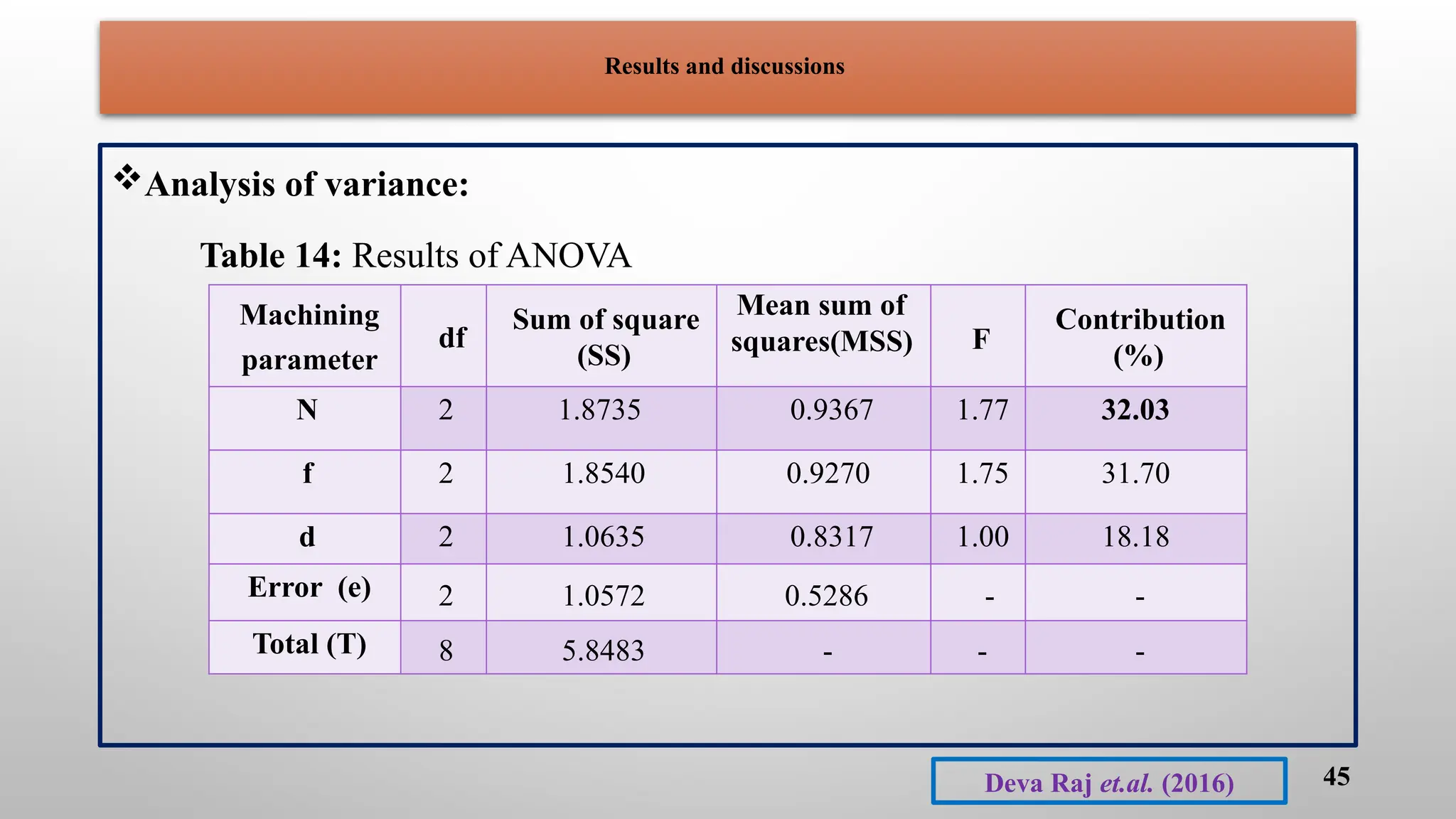 Results and discussions
Analysis of variance:
Table 14: Results of ANOVA
45
Machining
parameter
df
Sum of square
(SS)
Mean sum of
squares(MSS) F
Contribution
(%)
N 2 1.8735 0.9367 1.77 32.03
f 2 1.8540 0.9270 1.75 31.70
d 2 1.0635 0.8317 1.00 18.18
Error (e) 2 1.0572 0.5286 - -
Total (T) 8 5.8483 - - -
Deva Raj et.al. (2016)
 
