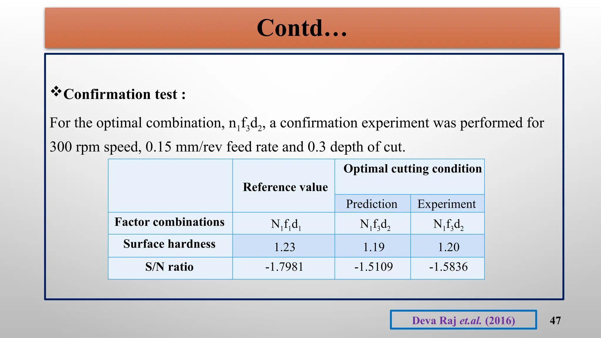 Contd…
Confirmation test :
For the optimal combination, n1f3d2, a confirmation experiment was performed for
300 rpm speed, 0.15 mm/rev feed rate and 0.3 depth of cut.
TABLE 4: RESULTS OF CONFIRMATION TEST
47
Reference value
Optimal cutting condition
Prediction Experiment
Factor combinations N1f1d1 N1f3d2 N1f3d2
Surface hardness 1.23 1.19 1.20
S/N ratio -1.7981 -1.5109 -1.5836
Deva Raj et.al. (2016)
 