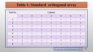 Table 1: Standard orthogonal array
12
Trial No. Columns
1 2 3 4 5 6 7
1 1 1 1 1 1 1 1
2 1 1 1 2 2 2 2
3 1 2 2 1 1 2 2
4 1 2 2 2 2 1 1
5 2 1 2 1 2 1 2
6 2 1 2 2 1 2 1
7 2 2 1 1 2 2 1
8 2 2 1 2 1 1 2
Krishnaiah and Shahabudeen (2012)
 