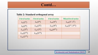 Contd…
Table 2: Standard orthogonal array
13
Krishnaiah and Shahabudeen (2012)
 