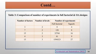 Contd…
Table 3: Comparison of number of experiments in full factorial & OA designs
Number of factors Number of levels Number of experiments
Full factorial Taguchi
3 2 8 4
7 2 128 8
15 2 32768 16
4 3 81 9
13 3 1594323 27
14
Krishnaiah and Shahabudeen (2012)
 
