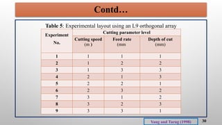 30
Contd…
Table 5: Experimental layout using an L9 orthogonal array
Experiment
No.
Cutting parameter level
Cutting speed
(m )
Feed rate
(mm
Depth of cut
(mm)
1 1 1 1
2 1 2 2
3 1 3 3
4 2 1 3
5 2 2 1
6 2 3 2
7 3 1 2
8 3 2 3
9 3 3 1
Yang and Tarng (1998)
 
