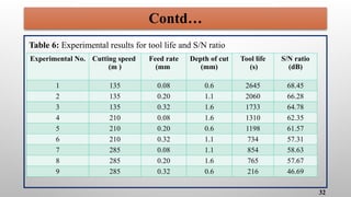 32
Contd…
Table 6: Experimental results for tool life and S/N ratio
Experimental No. Cutting speed
(m )
Feed rate
(mm
Depth of cut
(mm)
Tool life
(s)
S/N ratio
(dB)
1 135 0.08 0.6 2645 68.45
2 135 0.20 1.1 2060 66.28
3 135 0.32 1.6 1733 64.78
4 210 0.08 1.6 1310 62.35
5 210 0.20 0.6 1198 61.57
6 210 0.32 1.1 734 57.31
7 285 0.08 1.1 854 58.63
8 285 0.20 1.6 765 57.67
9 285 0.32 0.6 216 46.69
 