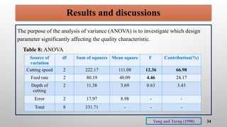 34
Results and discussions
The purpose of the analysis of variance (ANOVA) is to investigate which design
parameter significantly affecting the quality characteristic.
Table 8: ANOVA
Source of
variation
df Sum of squares Mean square F Contribution(%)
Cutting speed 2 222.17 111.08 12.36 66.98
Feed rate 2 80.19 40.09 4.46 24.17
Depth of
cutting
2 11.38 5.69 0.63 3.43
Error 2 17.97 8.98 - -
Total 8 331.71 - - -
Yang and Tarng (1998)
 