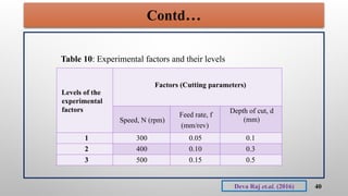 Contd…
40
Levels of the
experimental
factors
Factors (Cutting parameters)
Speed, N (rpm)
Feed rate, f
(mm/rev)
Depth of cut, d
(mm)
1 300 0.05 0.1
2 400 0.10 0.3
3 500 0.15 0.5
Table 10: Experimental factors and their levels
Deva Raj et.al. (2016)
 