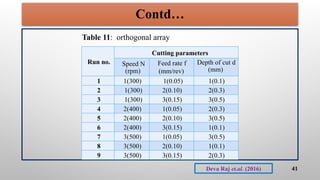 Contd…
41
Deva Raj et.al. (2016)
Run no.
Cutting parameters
Speed N
(rpm)
Feed rate f
(mm/rev)
Depth of cut d
(mm)
1 1(300) 1(0.05) 1(0.1)
2 1(300) 2(0.10) 2(0.3)
3 1(300) 3(0.15) 3(0.5)
4 2(400) 1(0.05) 2(0.3)
5 2(400) 2(0.10) 3(0.5)
6 2(400) 3(0.15) 1(0.1)
7 3(500) 1(0.05) 3(0.5)
8 3(500) 2(0.10) 1(0.1)
9 3(500) 3(0.15) 2(0.3)
Table 11: orthogonal array
 