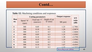 Contd…
43
Run
no.
Cutting parameters Output response
S/N
ratio
(dB)
Speed ‘N’
(rpm)
Feed rate ‘f’
(mm/rev)
Depth of cut
‘d’ (mm) SR (μm)
1 300 0.05 0.1 1.23 -1.7981
2 300 0.10 0.3 1.26 -2.0074
3 300 0.15 0.5 1.24 -1.8684
4 400 0.05 0.3 1.25 -1.9382
5 400 0.10 0.5 1.30 -2.2788
6 400 0.15 0.1 1.25 -1.9382
7 500 0.05 0.5 1.35 -2.6066
8 500 0.10 0.1 1.67 -4.4543
9 500 0.15 0.3 1.22 -1.7272
Table 12: Machining conditions and responses
Deva Raj et.al. (2016)
 