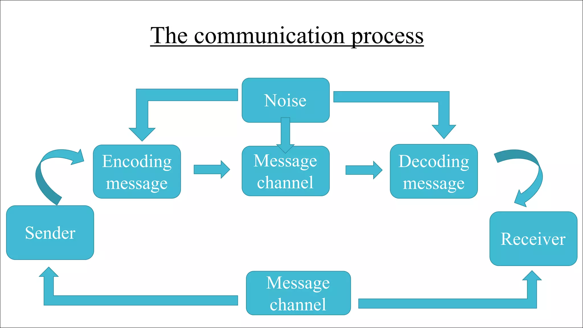 Communication model in advertising | trim formula | DAGMAR | hierarchy ...