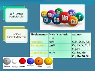 92 ÁTOMOS
NATURALES
27 SON
BIOELEMENTOS
Bioelementos % en la materia
viva
Átomos
Primarios 96% C, H, O, N, P, S
Secundarios 3,9% Ca, Na, K, Cl, I,
Mg, Fe
Oligoelement
os
0,1% Cu, Zn, Mn,
Co, Mo, Ni, Si
 