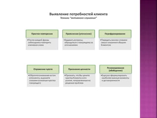 Выявление потребностей клиента 
Техники “активного слушания” 
 