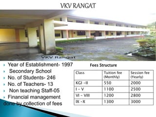  Year of Establishment- 1997
 Secondary School
 No. of Students- 246
 No. of Teachers- 13
 Non teaching Staff-05
 Financial management
done by collection of fees
Fees Structure
Class Tuition fee
(Monthly)
Session fee
(Yearly)
KGI -II 550 2000
I – V 1100 2500
VI – VIII 1200 2800
IX -X 1300 3000
 