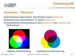 TU Dresden, 25.04.15 Wolf Spalteholz, Didaktik der Informatik / Lehrerbildung 10 | 46
Pixelgrafik | Vektorgrafik | Zusammenfassung
Computergrafik
Farbräume – Übersicht
●
Informationen jedes Pixels: Koordinaten sowie Farbwert.
●
Farbwerte sind „Koordinaten“ in einem Farbraum.
●
Grundsätzliche Unterscheidung nach additiven und
subtraktiven Farbräumen:
Additive Farbmischung Subtraktive Farbmischung
(5) (6)
 