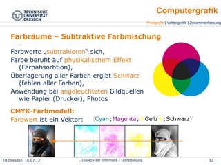 TU Dresden, 25.04.15 Wolf Spalteholz, Didaktik der Informatik / Lehrerbildung 12 | 46
Pixelgrafik | Vektorgrafik | Zusammenfassung
Computergrafik
Farbräume – Subtraktive Farbmischung
●
Farbwerte „subtrahieren“ sich,
●
Farbe beruht auf physikalischem Effekt
(Farbabsorbtion),
●
Überlagerung aller Farben ergibt
Schwarz (fehlen aller Farben),
●
Anwendung bei angeleuchteten
Bildquellen wie Papier (Drucker), Photos
〈Cyan;Magenta;#Gelb#;Schwarz〉
CMYK-Farbmodell:
●
Farbwert ist ein Vektor:
 
