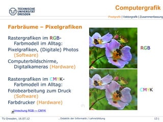 TU Dresden, 25.04.15 Wolf Spalteholz, Didaktik der Informatik / Lehrerbildung 13 | 46
Pixelgrafik | Vektorgrafik | Zusammenfassung
Computergrafik
Farbräume – Pixelgrafiken
Rastergrafiken im RGB-
Farbmodell im Alltag:
●
Pixelgrafiken, (Digitale) Photos
(Software)
●
Computerbildschirme,
Digitalkameras (Hardware)
Rastergrafiken im CMYK-
Farbmodell im Alltag:
●
Fotobearbeitung zum Druck
(Software)
●
Farbdrucker (Hardware)
RGB
CMYK
Umrechung RGB CMYK↔
(7)
 
