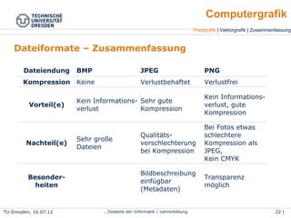 TU Dresden, 25.04.15 Wolf Spalteholz, Didaktik der Informatik / Lehrerbildung 22 | 46
Pixelgrafik | Vektorgrafik | Zusammenfassung
Computergrafik
Dateiformate – Zusammenfassung
Dateiendung BMP JPEG PNG
Kompression Keine Verlustbehaftet Verlustfrei
Vorteil(e) Kein Informations-
verlust
Sehr gute
Kompression
Kein Informations-
verlust, gute
Kompression
Nachteil(e) Sehr große DateienQualitäts-
verschlechterung
bei Kompression
Bei Fotos etwas
schlechtere
Kompression als
JPEG,
Kein CMYK
Besonder-
heiten
Bildbeschreibung
einfügbar
(Metadaten)
Transparenz
möglich
 