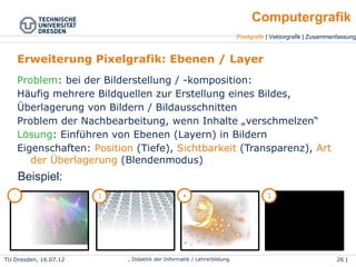 TU Dresden, 25.04.15 Wolf Spalteholz, Didaktik der Informatik / Lehrerbildung 26 | 46
Pixelgrafik | Vektorgrafik | Zusammenfassung
Computergrafik
Erweiterung Pixelgrafik: Ebenen / Layer
1 23 4
Problem: bei der Bilderstellung / -komposition:
●
Häufig mehrere Bildquellen zur Erstellung eines Bildes,
●
Überlagerung von Bildern / Bildausschnitten
●
Problem der Nachbearbeitung, wenn Inhalte „verschmelzen“
Lösung: Einführen von Ebenen (Layern) in Bildern
●
Eigenschaften: Position (Tiefe), Sichtbarkeit (Transparenz),
Art der Überlagerung (Blendenmodus)
Beispiel:
 