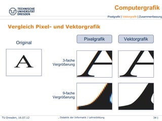 Pixelgrafik | Vektorgrafik | Zusammenfassung
Computergrafik
TU Dresden, 25.04.15 Wolf Spalteholz, Didaktik der Informatik / Lehrerbildung 34 | 46
Vergleich Pixel- und Vektorgrafik
Pixelgrafik Vektorgrafik
3-fache
Vergrößerung
9-fache
Vergrößerung
Original
 