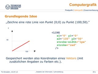 Pixelgrafik | Vektorgrafik | Zusammenfassung
Computergrafik
TU Dresden, 25.04.15 Wolf Spalteholz, Didaktik der Informatik / Lehrerbildung 35 | 46
Grundlegende Idee
x
y
100
50
●
„Zeichne eine rote Linie von Punkt (0;0) zu Punkt (100;50).“
<LINE
x1="0" y1="0"
x2="100" y2="50"
stroke-width="1px"
stroke="red"
/>
●
Gespeichert werden also Koordinaten eines Vektors (mit
zusätzlichen Angaben zu Farben etc.).
 
