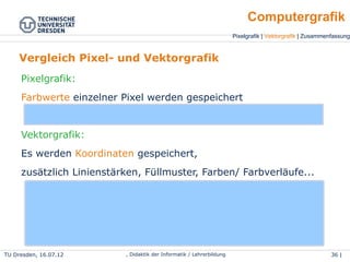 Pixelgrafik | Vektorgrafik | Zusammenfassung
Computergrafik
TU Dresden, 25.04.15 Wolf Spalteholz, Didaktik der Informatik / Lehrerbildung 36 | 46
Vergleich Pixel- und Vektorgrafik
Pixelgrafik:
●
Farbwerte einzelner Pixel werden gespeichert
Vektorgrafik:
●
Es werden Koordinaten gespeichert,
●
zusätzlich Linienstärken, Füllmuster, Farben/ Farbverläufe...
….. D2D7D3 B2B3AB 7C766A .....
<CIRCLE
cx="200" cy="200" r="100"
stroke-width="5px" stroke="blue"
fill="red"
/>
 