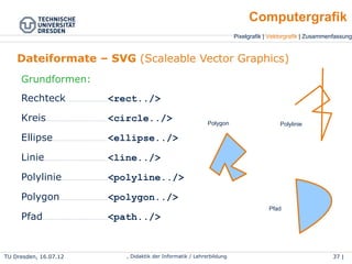 Pixelgrafik | Vektorgrafik | Zusammenfassung
Computergrafik
TU Dresden, 25.04.15 Wolf Spalteholz, Didaktik der Informatik / Lehrerbildung 37 | 46
Dateiformate – SVG (Scaleable Vector Graphics)
Grundformen:
● Rechteck ...............<rect../>
● Kreis............................<circle../>
● Ellipse........................ <ellipse../>
● Linie.............................<line../>
● Polylinie...................<polyline../>
● Polygon....................<polygon../>
● Pfad..............................<path../>
PolyliniePolygon
Pfad
 