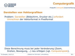 Pixelgrafik | Vektorgrafik | Zusammenfassung
Computergrafik
TU Dresden, 25.04.15 Wolf Spalteholz, Didaktik der Informatik / Lehrerbildung 39 | 46
Darstellen von Vektorgrafiken
●
Problem: Darstellen (Bildschirm, Drucker etc.) erfordert
Umrechnen der Vektorformat in Pixelformat
●
Diese Berechnung muss bei jeder Veränderung (Zoom,
Drehen, Bewegung, ..) neu erfolgen (vgl. Computerspiele).
<POLYGON points="0,0 50,50 0,50" />
(0,0)
(0,50) (50,50)
 