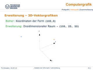 Pixelgrafik | Vektorgrafik | Zusammenfassung
Computergrafik
TU Dresden, 25.04.15 Wolf Spalteholz, Didaktik der Informatik / Lehrerbildung 41 | 46
Erweiterung – 3D-Vektorgrafiken
● Bisher: Koordinaten der Form (100,0)
● Erweiterung: Dreidimensionaler Raum → (100, 25, 50)
x
y
z
 