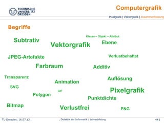 Pixelgrafik | Vektorgrafik | Zusammenfassung
Computergrafik
TU Dresden, 25.04.15 Wolf Spalteholz, Didaktik der Informatik / Lehrerbildung 44 | 46
Begriffe
Vektorgrafik
Farbraum
Auflösung
Pixelgrafik
Ebene
Polygon
Klasse – Objekt – Attribut
Animation
Transparenz
Punktdichte
Additiv
Subtrativ
Verlustfrei
VerlustbehaftetJPEG-Artefakte
Bitmap
PNG
GIF
SVG
 