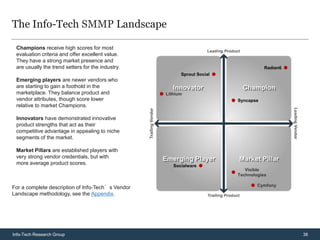 The Info-Tech SMMP Landscape

 Champions receive high scores for most
 evaluation criteria and offer excellent value.
 They have a strong market presence and
 are usually the trend setters for the industry.                                    Radian6
                                                         Sprout Social
 Emerging players are newer vendors who
 are starting to gain a foothold in the
 marketplace. They balance product and             Lithium
 vendor attributes, though score lower                                   Syncapse
 relative to market Champions.

 Innovators have demonstrated innovative
 product strengths that act as their
 competitive advantage in appealing to niche
 segments of the market.

 Market Pillars are established players with
 very strong vendor credentials, but with
 more average product scores.                         Socialware
                                                                            Visible
                                                                         Technologies

                                                                                 Cymfony
For a complete description of Info-Tech’s Vendor
Landscape methodology, see the Appendix.




Info-Tech Research Group                                                                      36
 
