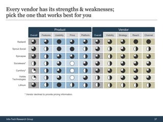 Every vendor has its strengths & weaknesses;
pick the one that works best for you

                                              Product                                                  Vendor
                     Overall     Features      Usability      Price   Platform   Overall   Viability   Strategy   Reach   Channel

         Radian6


     Sprout Social


        Syncapse


      Socialware*


        Cymfony*

          Visible
     Technologies

          Lithium



                * Vendor declined to provide pricing information.




Info-Tech Research Group                                                                                                            37
 