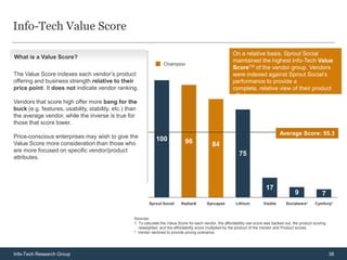 Info-Tech Value Score

                                                                                                            On a relative basis, Sprout Social
What is a Value Score?
                                                                                                            maintained the highest Info-Tech Value
                                                                    Champion
                                                                                                            ScoreTM of the vendor group. Vendors
The Value Score indexes each vendor’s product                                                               were indexed against Sprout Social’s
offering and business strength relative to their                                                            performance to provide a
price point. It does not indicate vendor ranking.                                                           complete, relative view of their product
                                                                                                            offerings.
Vendors that score high offer more bang for the
buck (e.g. features, usability, stability, etc.) than
the average vendor, while the inverse is true for
those that score lower.
                                                                                                                                        Average Score: 55.3
Price-conscious enterprises may wish to give the               100
Value Score more consideration than those who                                   96              84
are more focused on specific vendor/product
                                                                                                                75
attributes.




                                                                                                                                17
                                                                                                                                         7       9              7
                                                           Sprout Social      Radian6        Syncapse         Lithium         Visible      Socialware*      Cymfony*


                                                   Sources:
                                                   1. To calculate the Value Score for each vendor, the affordability raw score was backed out, the product scoring
                                                      reweighted, and the affordability score multiplied by the product of the Vendor and Product scores.
                                                   * Vendor declined to provide pricing scenarios.




Info-Tech Research Group                                                                                                                                              38
 