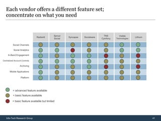 Each vendor offers a different feature set;
   concentrate on what you need


                                              Sprout                            TNS        Visible
                               Radian6                 Syncapse   Socialware                            Lithium
                                              Social                           Cymfony   Technologies


          Social Channels

           Social Analytics

     In-Band Engagement

Centralized Account Controls

                  Archiving

       Mobile Applications

                   Platform




          = advanced feature available
          = basic feature available

          = basic feature available but limited




   Info-Tech Research Group                                                                                       41
 