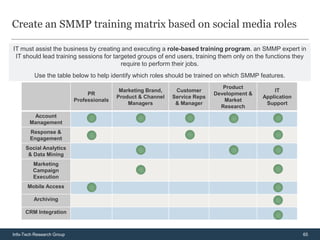 Create an SMMP training matrix based on social media roles

IT must assist the business by creating and executing a role-based training program. an SMMP expert in
 IT should lead training sessions for targeted groups of end users, training them only on the functions they
                                         require to perform their jobs.
          Use the table below to help identify which roles should be trained on which SMMP features.
                                                                                 Product
                                            Marketing Brand,    Customer                          IT
                                PR                                            Development &
                                           Product & Channel   Service Reps                   Application
                           Professionals                                         Market
                                               Managers         & Manager                      Support
                                                                                Research
        Account
       Management
       Response &
       Engagement
      Social Analytics
       & Data Mining
         Marketing
         Campaign
         Execution
      Mobile Access

         Archiving

     CRM Integration



Info-Tech Research Group                                                                                    65
 