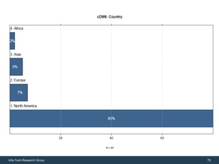 Info-Tech Research Group   75
 